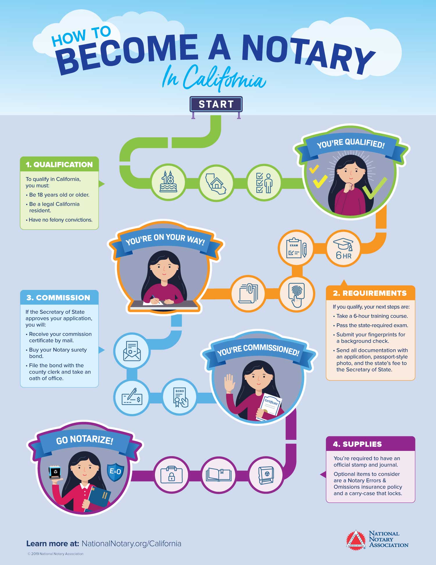 How Much Does It Cost To Become A Notary Public In California   Becomeanotary Infographic Ca 